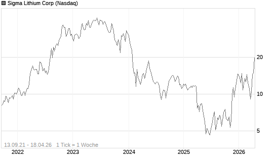 Sigma Lithium Corp Chart