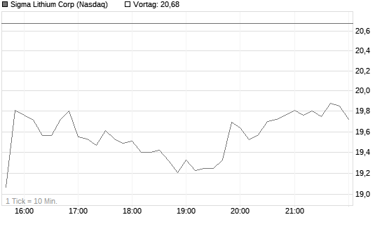 Sigma Lithium Corp Chart