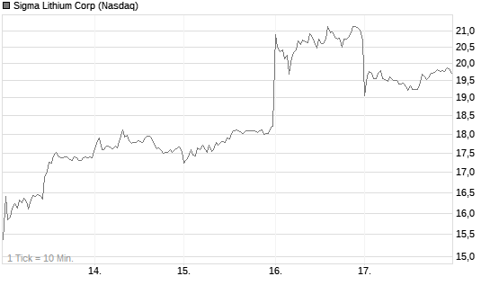Sigma Lithium Corp Chart