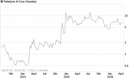 Palladyne AI Corp Chart