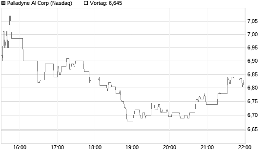 Palladyne AI Corp Chart