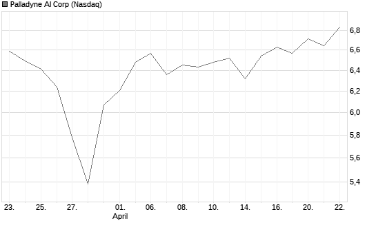 Palladyne AI Corp Chart