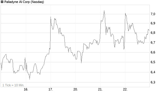 Palladyne AI Corp Chart