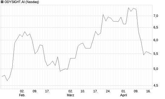 ODYSIGHT.AI Chart