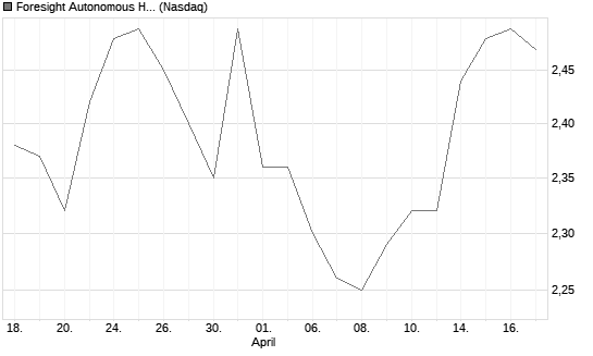 Foresight Autonomous Holdings Ltd ADR Chart