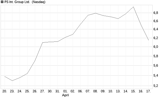 PS Int. Group Ltd. [Ordinary Shares] Chart