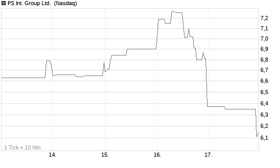 PS Int. Group Ltd. [Ordinary Shares] Chart
