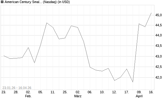American Century Small Cap Value Insights ETF Chart