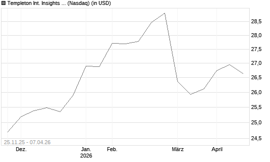 Templeton Int. Insights ETF Chart