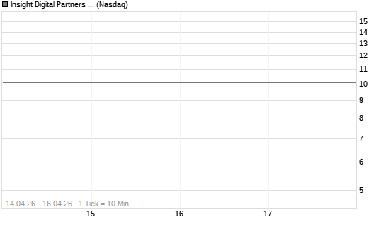 Insight Digital Partners II [Unit] Chart