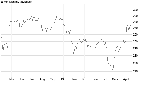 VeriSign Inc Chart