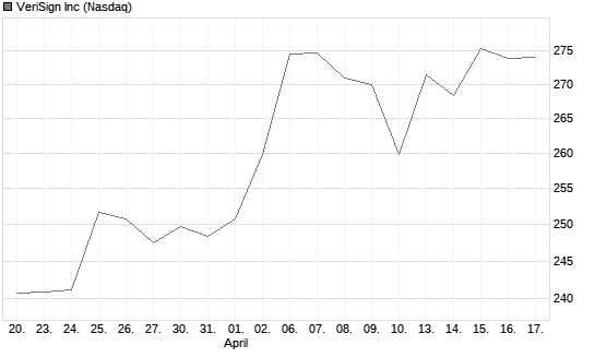 VeriSign Inc Chart