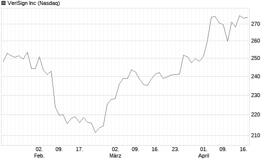 VeriSign Inc Chart