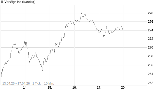 VeriSign Inc Chart