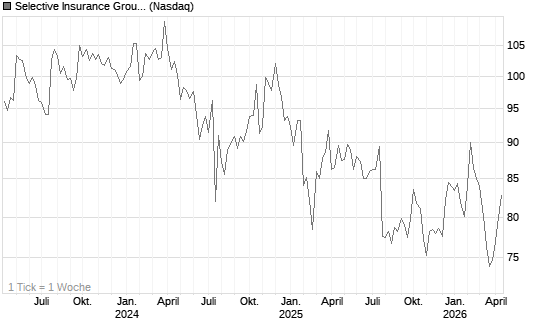 Selective Insurance Group Chart