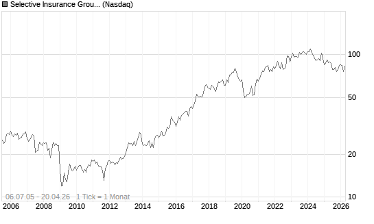 Selective Insurance Group Chart