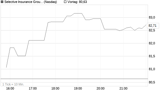 Selective Insurance Group Chart