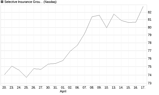 Selective Insurance Group Chart