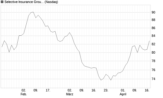 Selective Insurance Group Chart