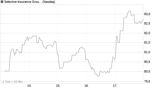 Selective Insurance Group Chart