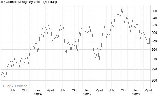 Cadence Design Systems Inc Chart