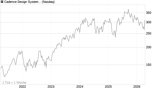 Cadence Design Systems Inc Chart
