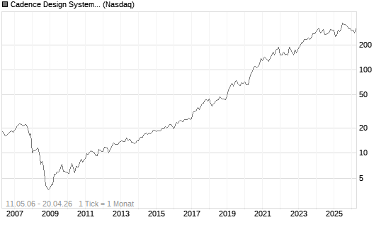 Cadence Design Systems Inc Chart