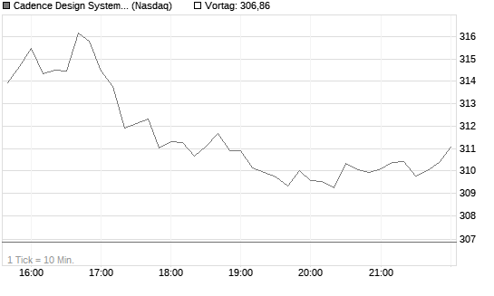 Cadence Design Systems Inc Chart