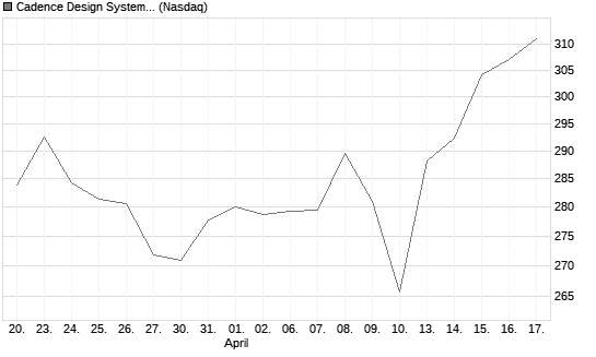 Cadence Design Systems Inc Chart