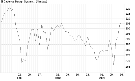 Cadence Design Systems Inc Chart