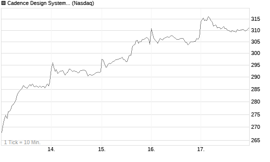 Cadence Design Systems Inc Chart