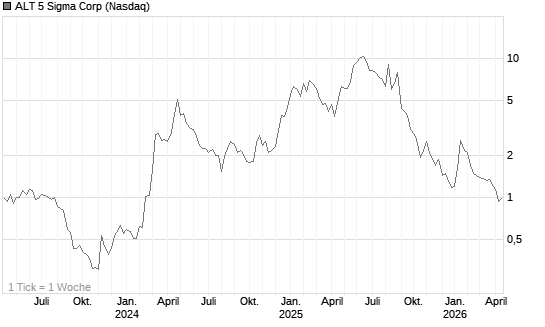 ALT 5 Sigma Corp Chart