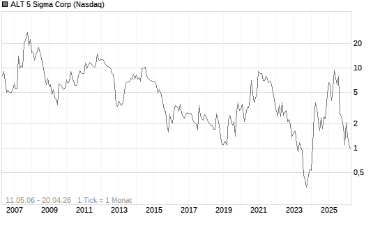 ALT 5 Sigma Corp Chart