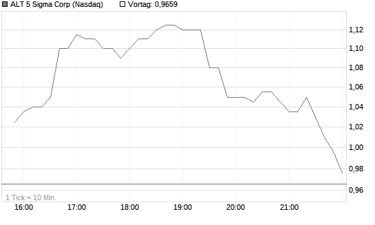 ALT 5 Sigma Corp Chart