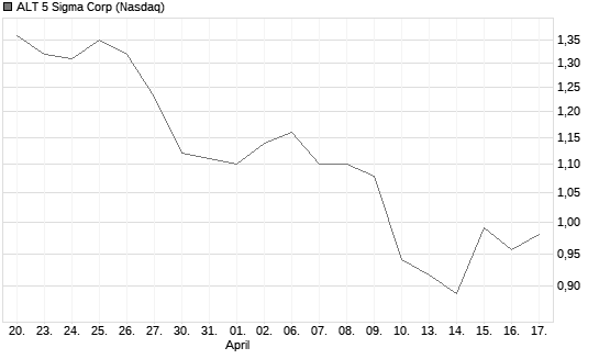 ALT 5 Sigma Corp Chart