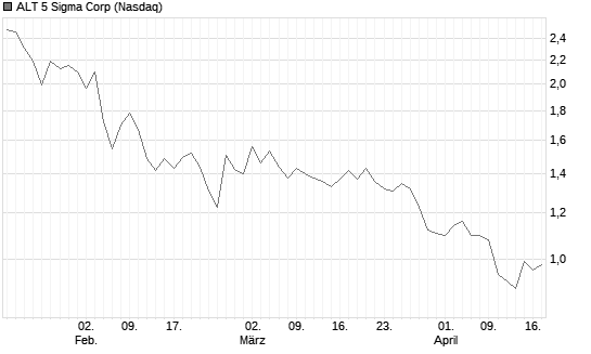 ALT 5 Sigma Corp Chart