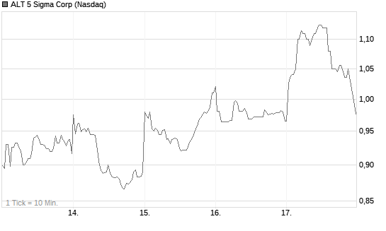 ALT 5 Sigma Corp Chart
