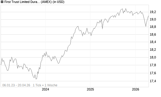 First Trust Limited Duration Investment Grade Corporate ETF Chart
