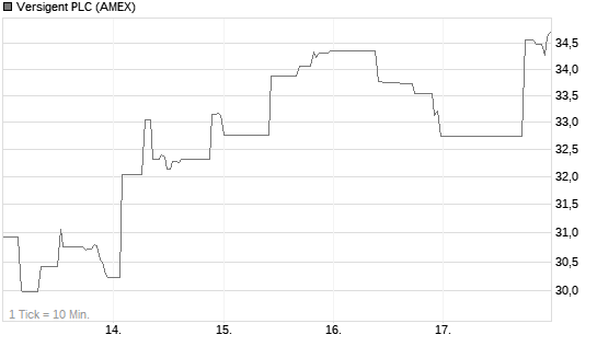 Versigent PLC Chart