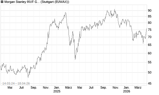 Morgan Stanley INVF Global Insight Fund (USD) A Chart