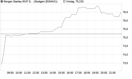 Morgan Stanley INVF Global Insight Fund (USD) A Chart