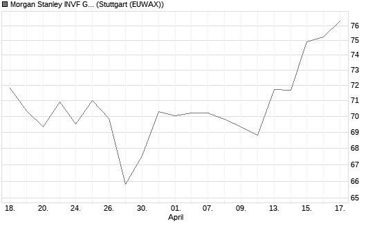 Morgan Stanley INVF Global Insight Fund (USD) A Chart