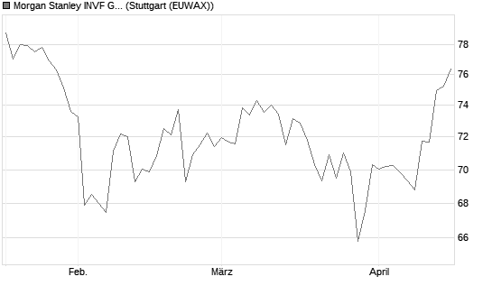 Morgan Stanley INVF Global Insight Fund (USD) A Chart