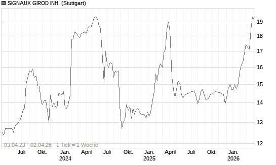 SIGNAUX GIROD INH. Chart