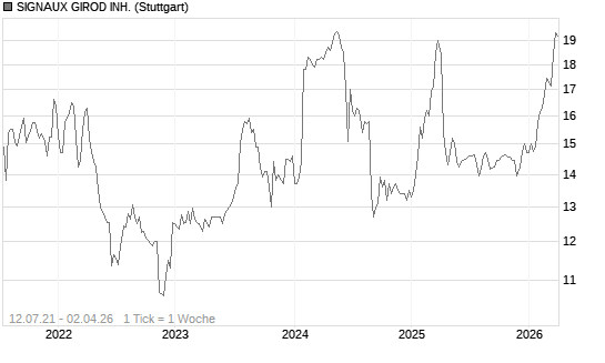 SIGNAUX GIROD INH. Chart