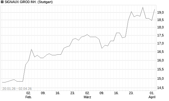 SIGNAUX GIROD INH. Chart