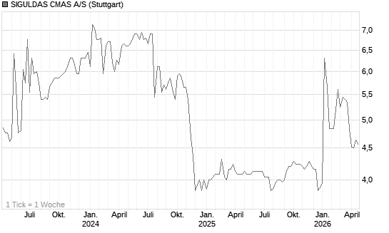 SIGULDAS CMAS A/S Chart