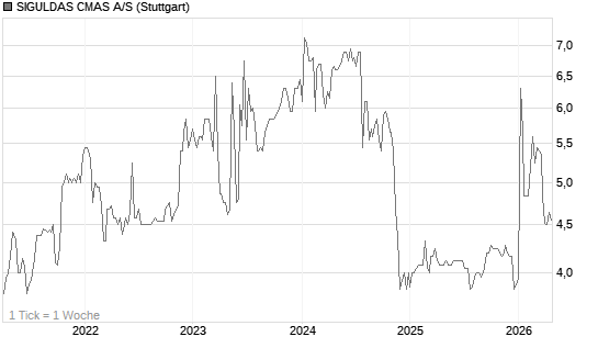 SIGULDAS CMAS A/S Chart