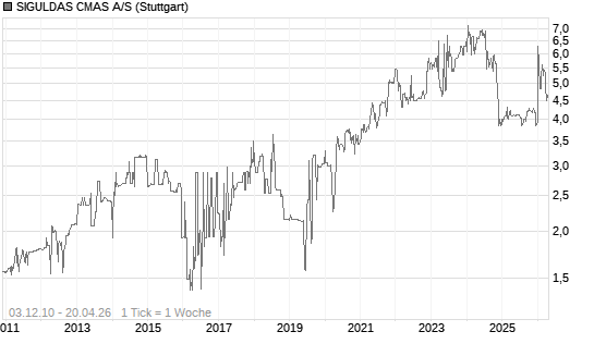 SIGULDAS CMAS A/S Chart