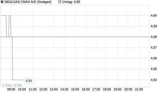 SIGULDAS CMAS A/S Chart
